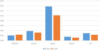 Motivational Tendency Differences Between the Pre-qin Confucianism and Legalism by Psycholinguistic Analysis